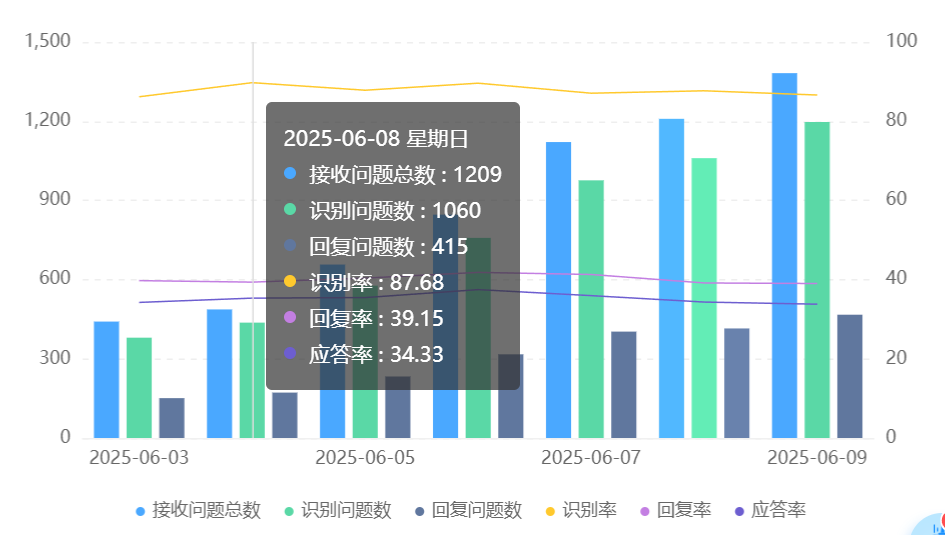 智能客服系统评测：用户体验与技术实力如何定义服务新标准？2025年500亿市场背后的服务断层测评：从响应速度、NLP深度到成本博弈，拆解体验与技术的共生法则！
