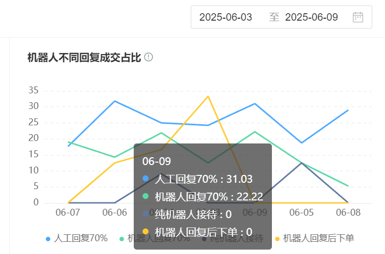 智能客服系统的优势与不足：企业如何实现效益最大化？误判率34%→0的攻坚路径：200次算法迭代＋46版知识库更新的生死竞赛！