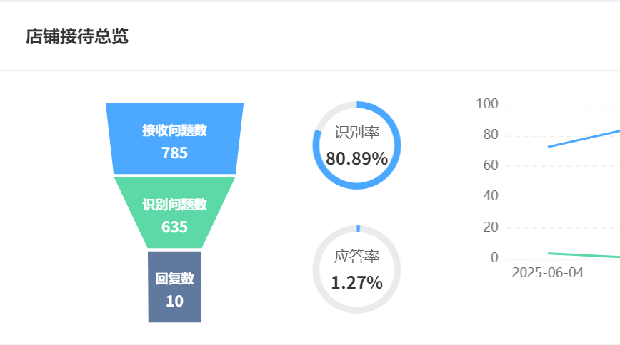 智能客服系统能做什么？这份功能清单请收好！3大核心武器×4大进阶功能拆解，美妆案例实证300%响应提速！