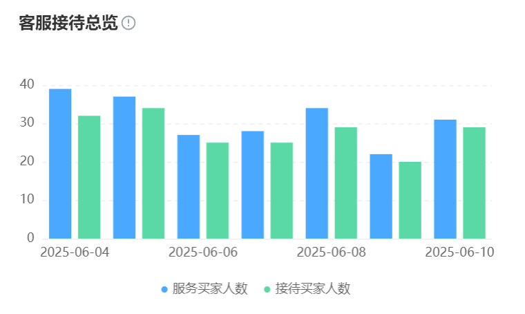 店铺智能客服还在让客户算优惠吗？响应提速300%＋优惠0差错＋跨平台同步|2025年商家必装指南！
