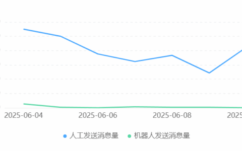 智能客服系统智能省钱又省心吗？这些智能客服系统到底值不值得入手？核心技术解析、真实效益测算、选型避坑指南！