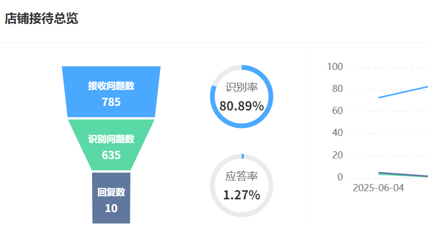 2025年AI智能客服行业趋势分析：哪些平台更有前景？DeepSeek EQ引擎91.2%准确率领跑、全渠道/自适应/情感化技术矩阵解析！