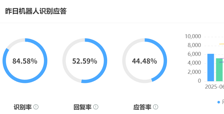 AI客服系统的优势与不足：企业如何权衡？从优势验证到风险防控，四步决策模型构建智能客服护城河！
