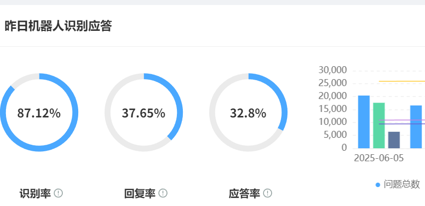 智能客服系统升级了什么？从被动应答到主动营销——92%精准度的智能客服，如何撬动35%的转化率飙升？