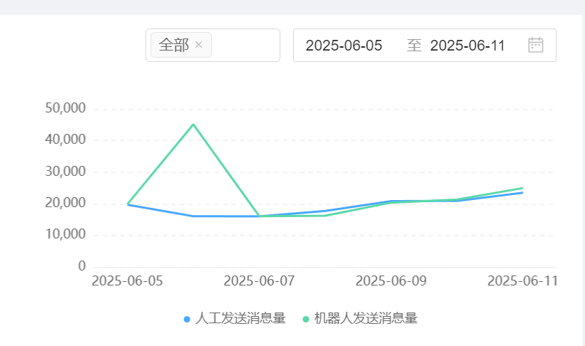 智能客服是否能代替人工？您的企业还在押注“单边战争”吗？65%服务将人机协同，重构效率与温度的共生生态链！