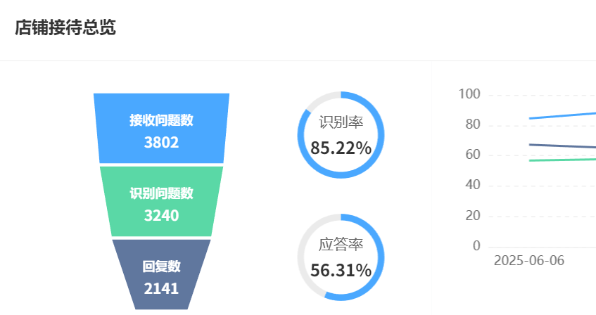 为什么越来越多企业选择AI客服？揭秘降本50%、提速3倍背后的效率革命与智能跃迁，直面未来挑战！