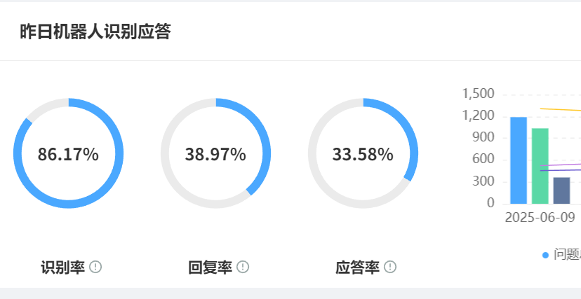 智能客服系统如何对接CRM？从线索到客户实现闭环管理：打通360°数据壁垒×规避工单流转风险，四步再造增长引擎！