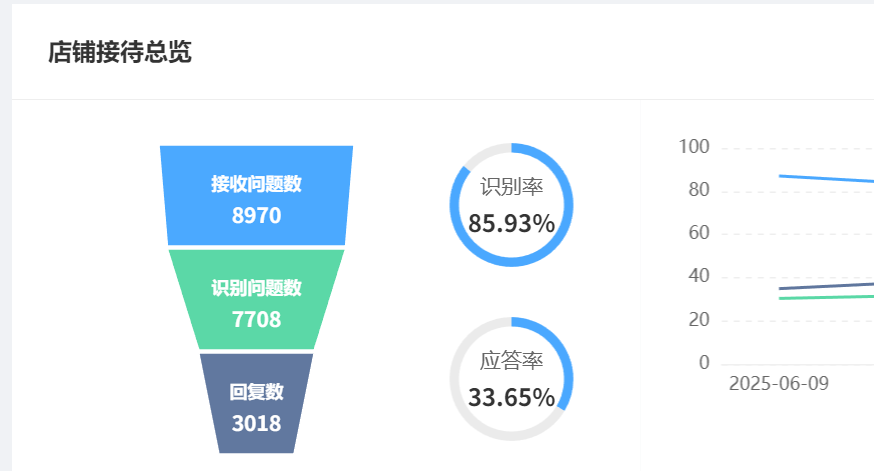 智能客服系统适合哪些行业？不同行业配置建议一览！解密4大行业适配方案×3重安全防护，响应提速4倍撬动30%业绩增长！