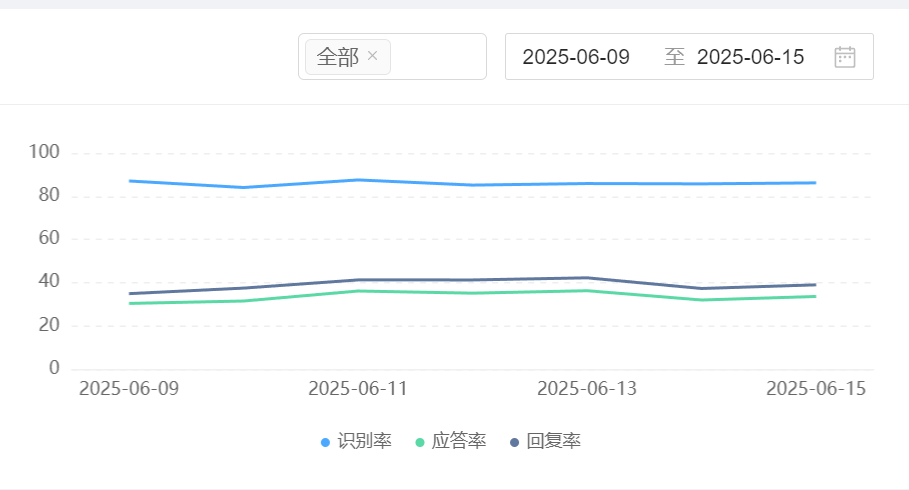 移动互联时代，支持小程序的智能客服平台如何重塑企业服务体验？京东实测8.2秒响应×全渠道应答中枢×AR可视化服务，3大优势激活230%咨询量！