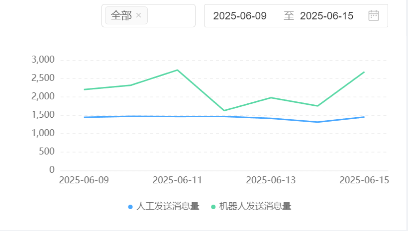 如何用智能客服打通成交闭环？3个关键阶段的转化率提升指南：揭秘黄金3分钟拦截×7:3人机协作×三级流量分发，AI重构电商转化公式！