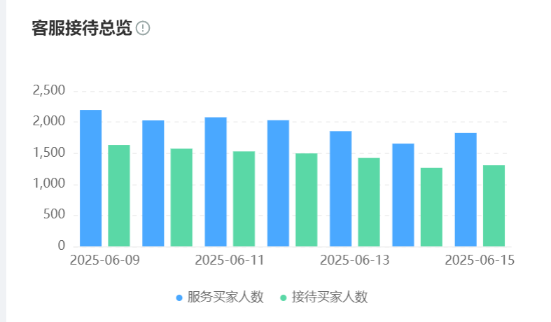 AI处理70%咨询后，人类客服如何用30%人力创造70%复购？AI客服上岗后，人工客服还干嘛？企业组织结构的变化趋势！