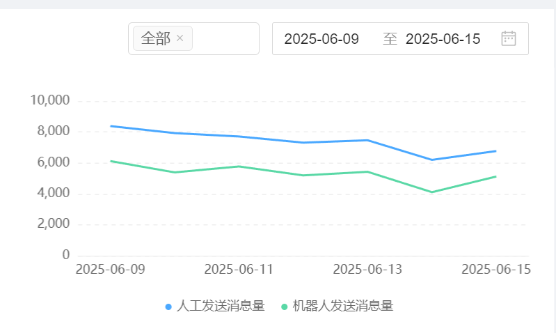 AI处理70%咨询后，人类客服如何用30%人力创造70%复购？AI客服上岗后，人工客服还干嘛？企业组织结构的变化趋势！