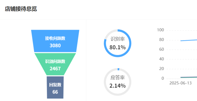 是否需要7x24小时客服？AI智能客服如何实现全天候接待：上下文感知调取提速300%＋自动化矩阵覆盖85%售后＋智能挽单转化率提升18.7%！