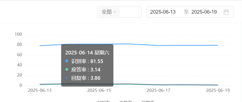 是否需要7x24小时客服？AI智能客服如何实现全天候接待：上下文感知调取提速300%＋自动化矩阵覆盖85%售后＋智能挽单转化率提升18.7%！