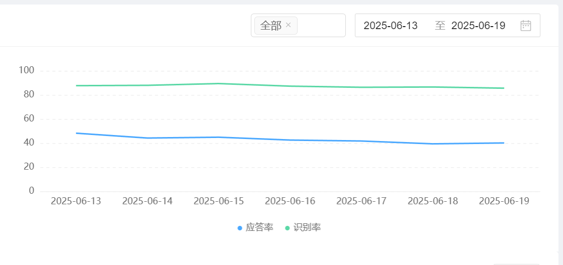 用户反馈太多太杂？用智能客服做分类+标签自动识别实现精准管理？三级意图识别×动态标签×混合模型，电商分类效率狂飙40倍、银行风险预警达95%！