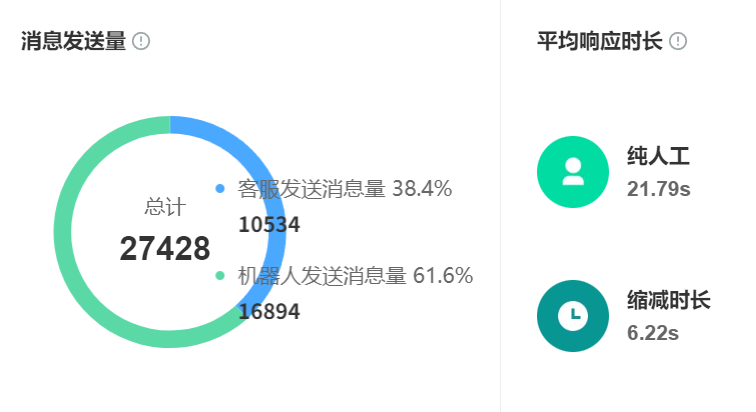 你的客服还在拖后腿？看智能系统如何把咨询量暴涨67%变订单！从30秒极速响应到沉默客服唤醒，从80%响应效率撬动30%销售额增长！