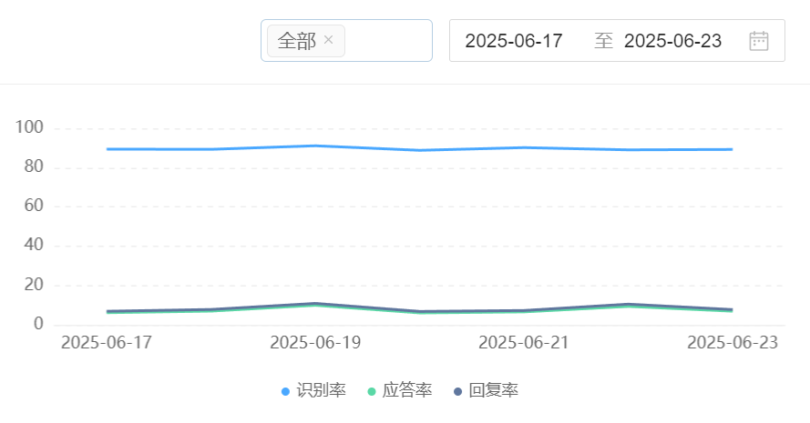AI客服能否将大促培训成本压降90%？AI陪练员如何模拟千人并发咨询？晓多AIGC＋千人并发系统重构培训范式：周期压减85%、上岗合格率94%的实战革命！