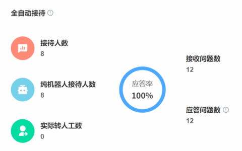 95598智能客服是如何借助百度智能云构建AI平台的？真能“以假乱真”超越人工？台风日扛住120万咨询的蜕变之路！