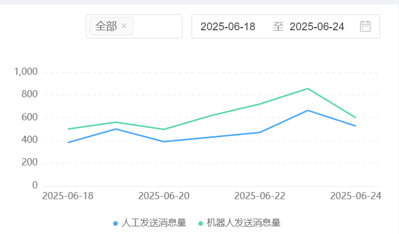 百胜AIGC智能机器人升级项目是如何赋能肯德基、必胜客的？7×24智能客服覆盖率87%咨询＋供应链损耗压至1.2%，中餐西餐同步装上“数字大脑”！