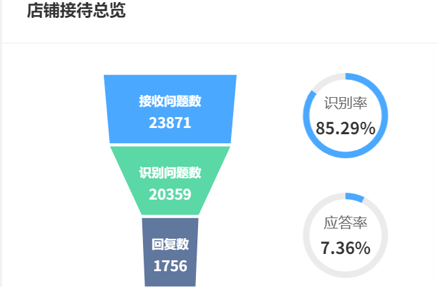 智能客服在电商行业有哪些应用案例？电商客服如何借助AI数智化工具进行降本增效？实战案例解析三步进阶路径：基础部署→人机协同→数据反哺决策！