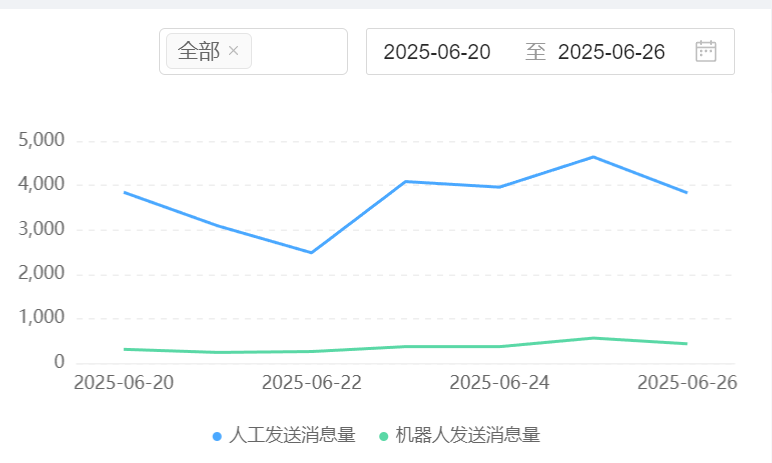 智能客服与人工客服如何协同工作？人机客服如何奏响服务交响曲？三层漏斗分流、数据闭环赋能与组织升级路径！