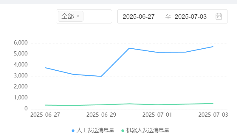 AI训练平台如何加速客服模型迭代？如何打造高品质对话体验？解密天工AI实现3天模型迭代的【三重加速引擎】！