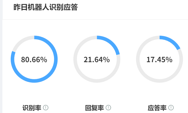 智能客服仅是成本削减工具，还是客户忠诚度的终极答案？智能客服正突破工具定位，构建起客户体验护城河的核心竞争力！