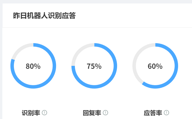 智能客服能否替代人工？在金融行业的应用效果如何？从12倍效率革命到83%高净值客群坚守，解析AI替代与协同的终极博弈！