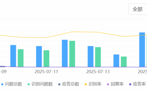 客服机器人公司排名依据什么指标？意图准确率/成本/响应速度哪项最关键？从银行转人工率降60%到电商咨询量涨300%，行业化配置模型全公开！