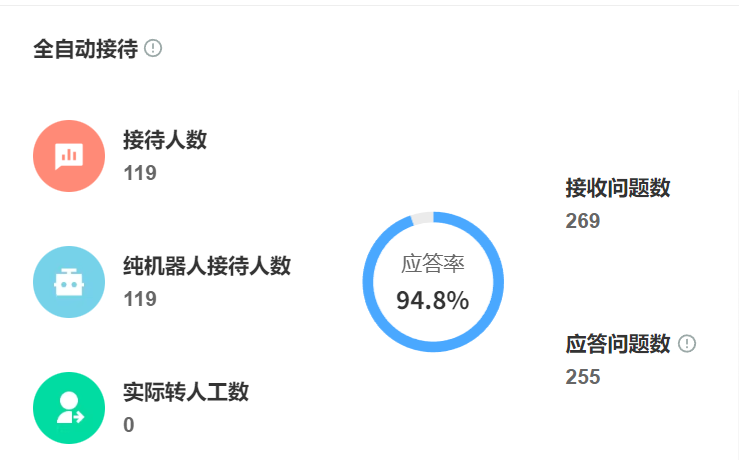 智能对话系统报价包含哪些模块？能否自动生成服务分析图表？拆解智能问答/专业处理/图表自动生成三模块配置策略，实现80%客服成本优化！