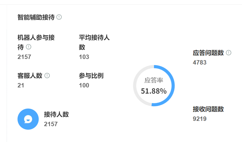 智能对话系统报价包含哪些模块？能否自动生成服务分析图表？拆解智能问答/专业处理/图表自动生成三模块配置策略，实现80%客服成本优化！