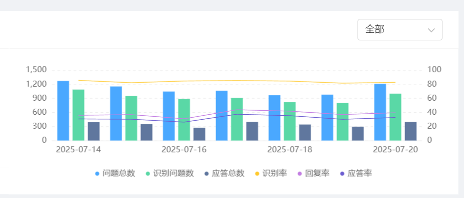 智能客服如何压缩人力成本？工单流转路径是否可视化？AI重构人力布局＋可视化驱动管理革命，打造价值服务新引擎！