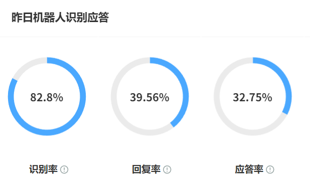 智能客服如何压缩人力成本？工单流转路径是否可视化？AI重构人力布局＋可视化驱动管理革命，打造价值服务新引擎！
