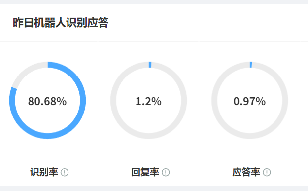 智能客服的会话记录如何分析？用户意图挖掘能否提升复购率？AI解码千万级会话数据，构建用户价值增长闭环！