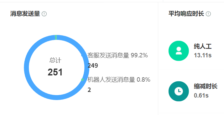 AI客服如何自动生成报表？漏斗转化分析是否支持定制？自动化报表×定制化漏斗分析，解锁80%效能提升的实战路径！