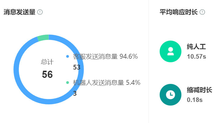 智能客服机器人工作原理详解！为何某些场景比人工更高效？揭秘分流引擎与AI闭环架构，解锁3000＋会话/日的服务革命！
