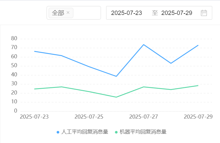 AI机器人有哪些功能？解析智能客服的核心价值与技术演进！从规则引擎到大模型，看智能客服如何重塑成本、效率与体验！