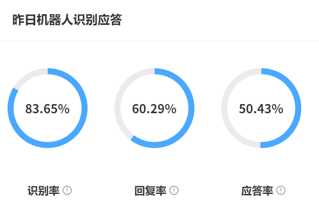 客服机器人的优点缺点都有哪些？AI客服如何改变客户服务的未来？破译语义理解/人机协同/主动服务密码，以技术纵深＋场景深耕构筑护城河！