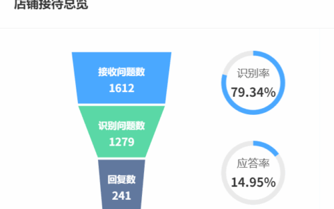 智能客服仍是成本中心，还是企业的利润增长引擎？通过多模态交互矩阵与动态知识图谱，正重新定义商业服务的每一个触点！