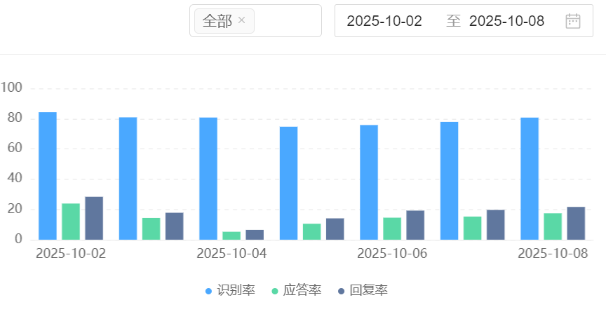 智能客服仍是成本中心，还是企业的利润增长引擎？通过多模态交互矩阵与动态知识图谱，正重新定义商业服务的每一个触点！