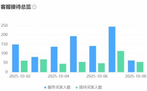 智能客服是成本支出，还是电商增长的核心投资？遵循消费者体验、客服人效、部署成本的“黄金三角”评估模型，找到最适合的智能客服解决方案！