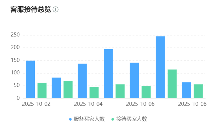 智能客服是成本支出，还是电商增长的核心投资？遵循消费者体验、客服人效、部署成本的“黄金三角”评估模型，找到最适合的智能客服解决方案！