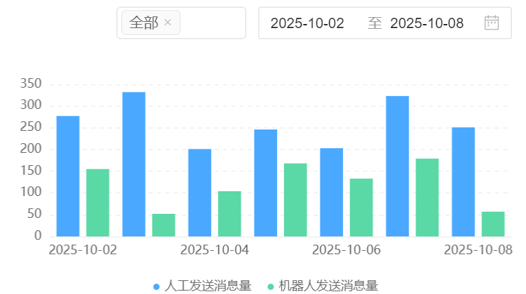 智能客服是成本支出，还是电商增长的核心投资？遵循消费者体验、客服人效、部署成本的“黄金三角”评估模型，找到最适合的智能客服解决方案！