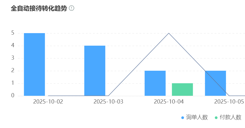 电商客服培训，正从“人力储备”转向“智能基建”？通过AIGC智能陪练与游戏化成长体系，AI训练场正建立难以复制的服务竞争力！