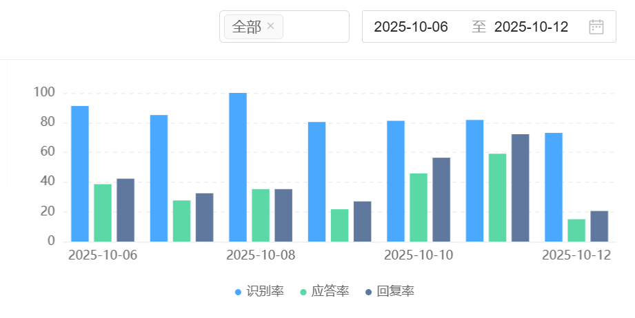双11客服爆单崩溃？AI客服能否自动分流咨询？从AI前置过滤到人机无缝协同，实现客满率与系统零宕机的实战指南！
