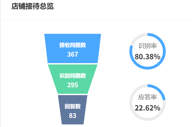 智能客服就选它！全渠道自动接待，解放客服人力！解析千牛新一代客服系统如何重构电扇服务模式！