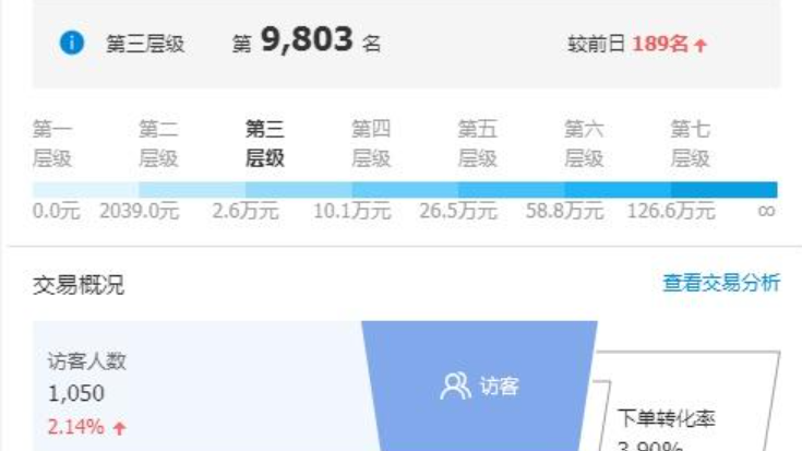 淘宝店铺层级达到多少名可以到第三层级？如何提升层级？第三层级=流量翻倍！揭秘淘宝前1万名的晋级密码，90天冲刺攻略大公开！
