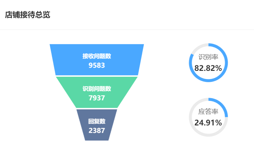 人工客服被海量咨询淹没时，企业如何避免客户流失与百万罚款？晓多智能客服：精准识别93%诉求，自动化处理重复咨询！