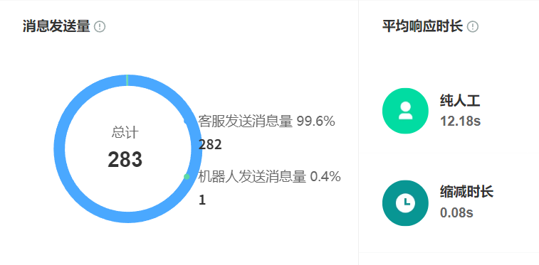 智能客服的自然语言处理技术有哪些进展？五大突破重构金融/电商/医疗服务体系，工单效率飙升300%！