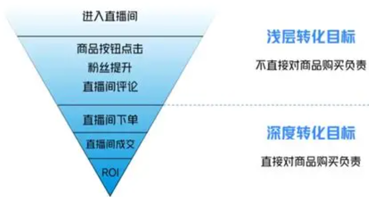 巨量千川的“深度转化目标”与直播间，如何配合得当？直播间怎能“一套走天下”？动态策略＋精准匹配，三步突围流量瓶颈！